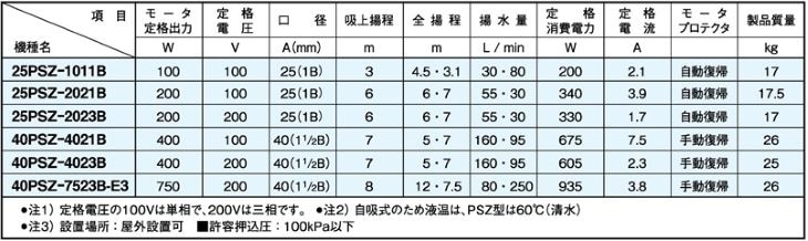 男女兼用 三相電機 鋳鉄製自吸式ヒューガルポンプ 25PSZ-2021A PSZ型