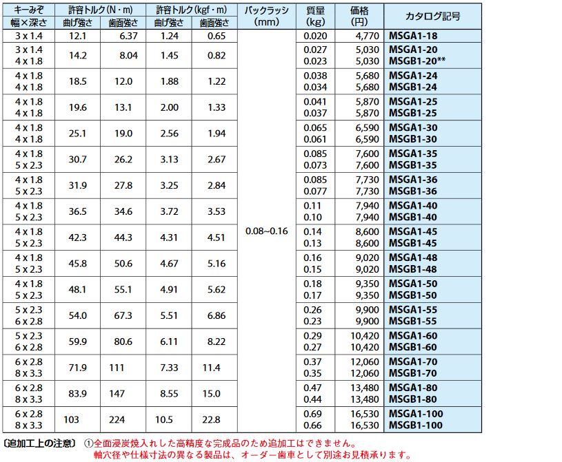 小原歯車 KHK 平歯車 MSGA1-80 歯研平歯車 全面浸炭焼入 MSGA型 加工完成品-設備プロ王国