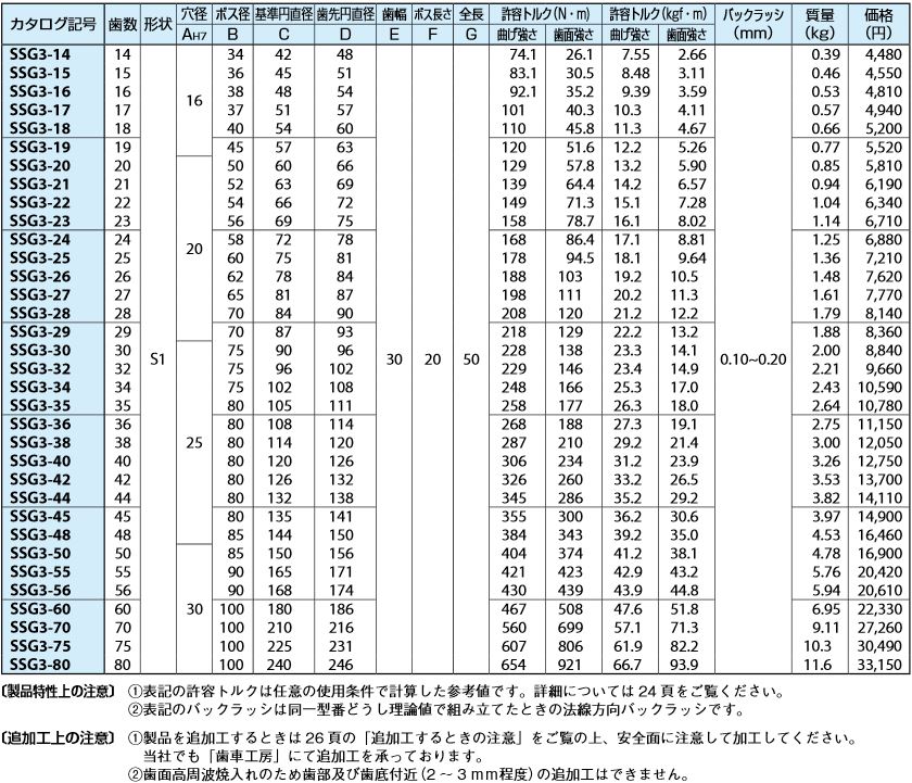 予約発売】 KHK SSG4-30J25 歯研平歯車 DIY、工具