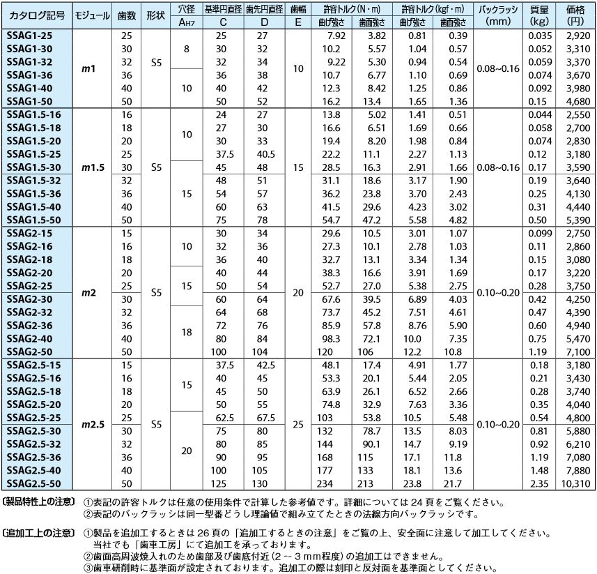 宅送] KHK 小原歯車工業 SS2.5-25J22 平歯車 Jシリーズ