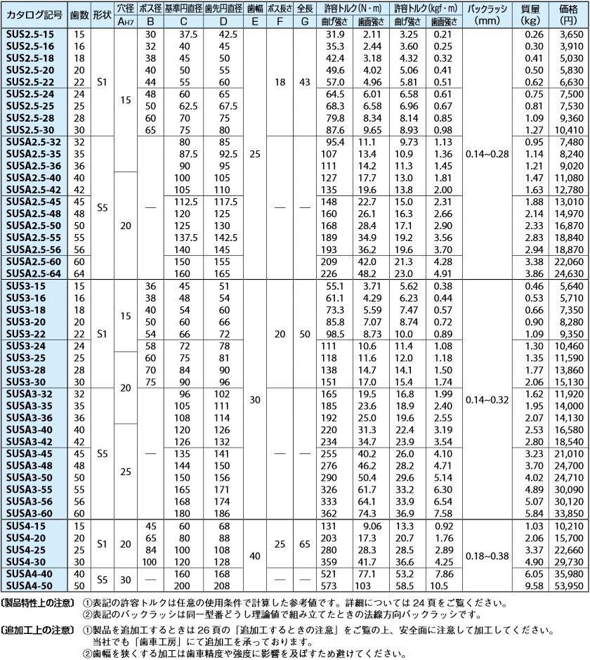 小原歯車工業 KHK SUS4-20J25通販】設備プロ王国公式通販