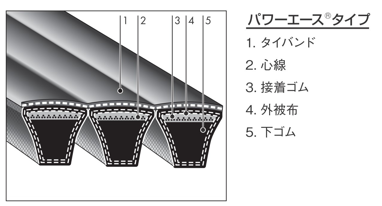 バンドー化学 パワースクラム C形 4-C200 パワースクラム®｜バンドー化学｜