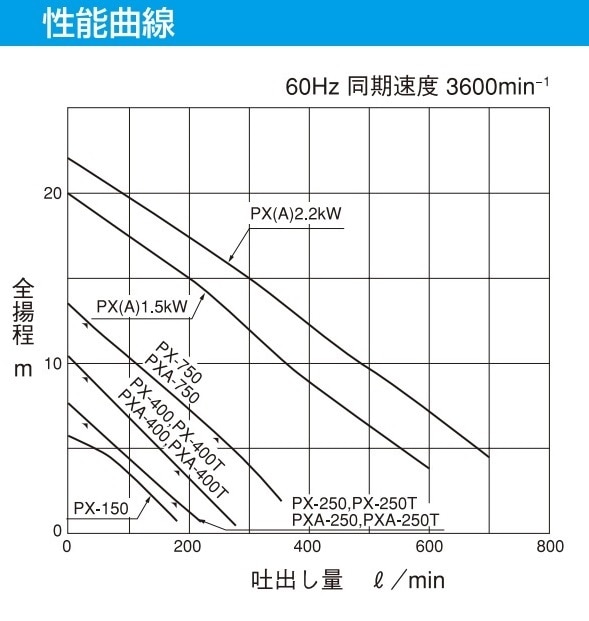 最低価格の 設備プロ王国寺田ポンプ 汚物 固形物用水中ポンプ PX5-1500-60HZ PX形 非自動形 口径65mm 1.5kW 200V 60Hz 
