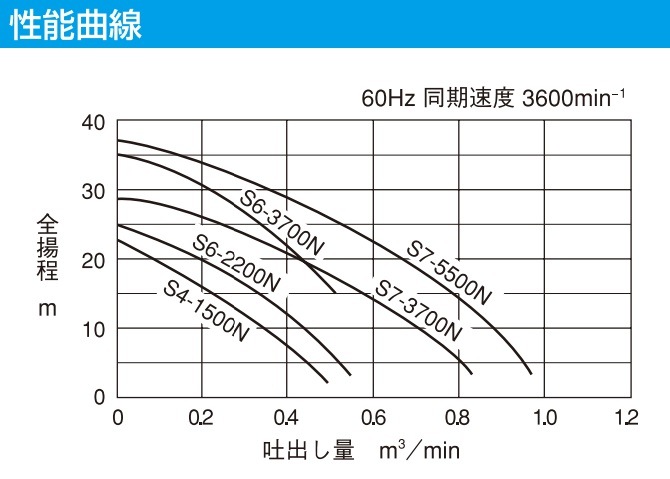 寺田ポンプ製作所 S6-3700N-60HZ通販】設備プロ王国公式通販