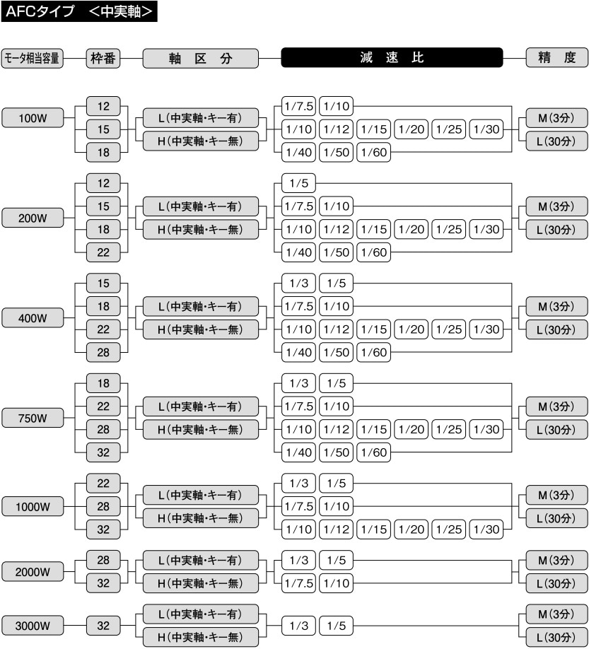 ニッセイ サーボモータ用減速機 AFC 標準機種構成表