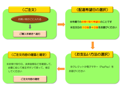 生鮮品は主にご注文を受けてからの生産地出荷となります。