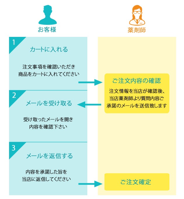 第1類医薬品ご購入ページ くすりのｉＱ本店