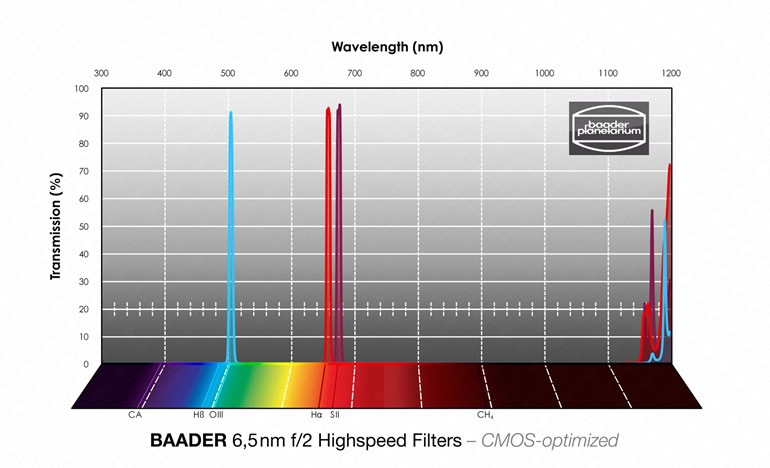 baader planetarium 6.5nm Hα/O-lll/S-ll ハイスピード・ナローバンド