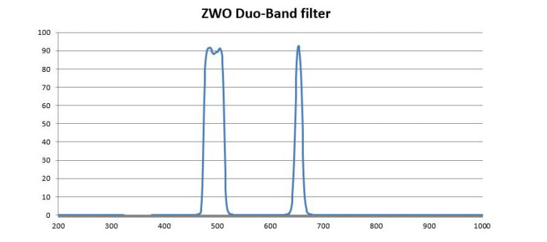 ZWO Duo Band Filter 2インチ （デュオバンドフィルター）【即納 