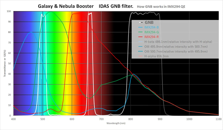 IDAS GNB（Galaxy and Nebula Booster）・ZF ｜ 天体望遠鏡・双眼鏡等 
