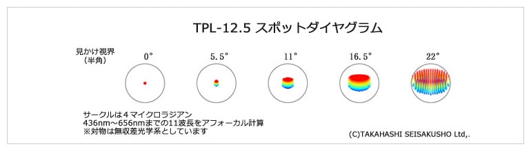 タカハシ TPL-12.5mm（2023年7月20日新発売） ｜ 天体望遠鏡・双眼鏡等