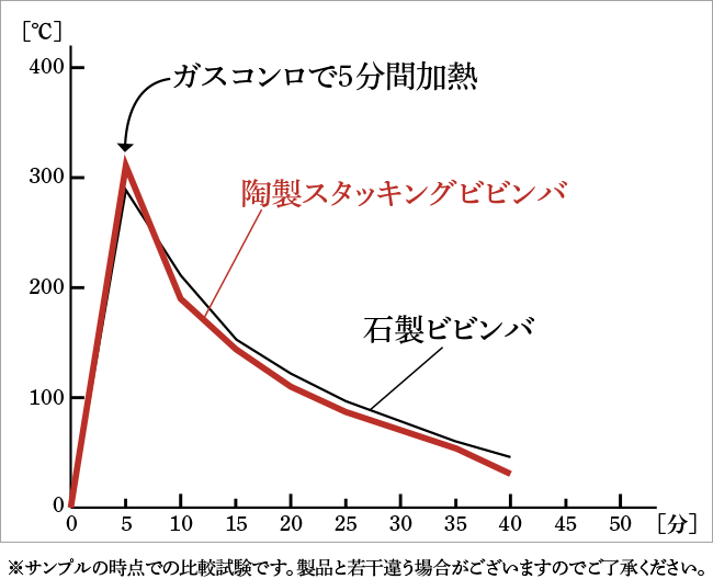 耐熱食器