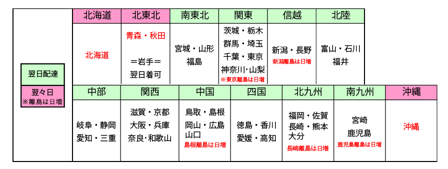 配送料 お届け日数に関しまして 機材屋 Jp