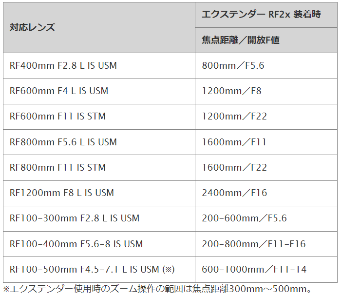 CANON EXTENDER RF2x RFレンズ用エクステンダーの詳細情報｜機材屋.jp