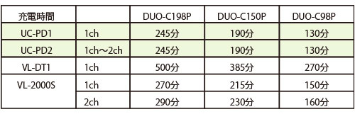 IDX DUO-C198P Vマウントタイプリチウムイオンバッテリーの詳細情報