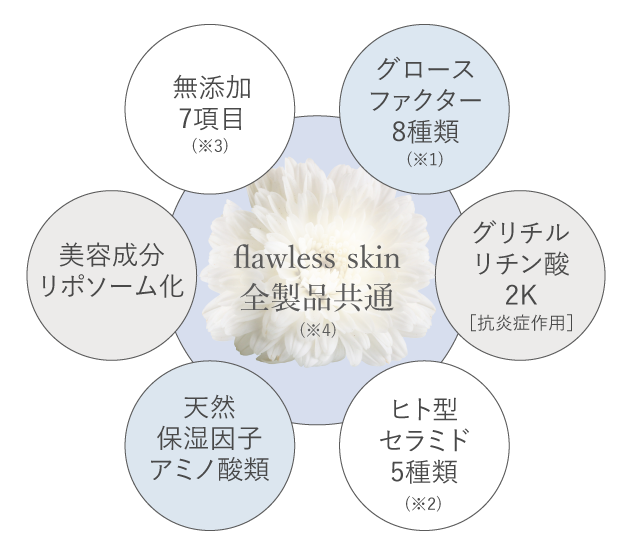 リッチグロースファクター リペアクリーム 100g | flawless skin 
