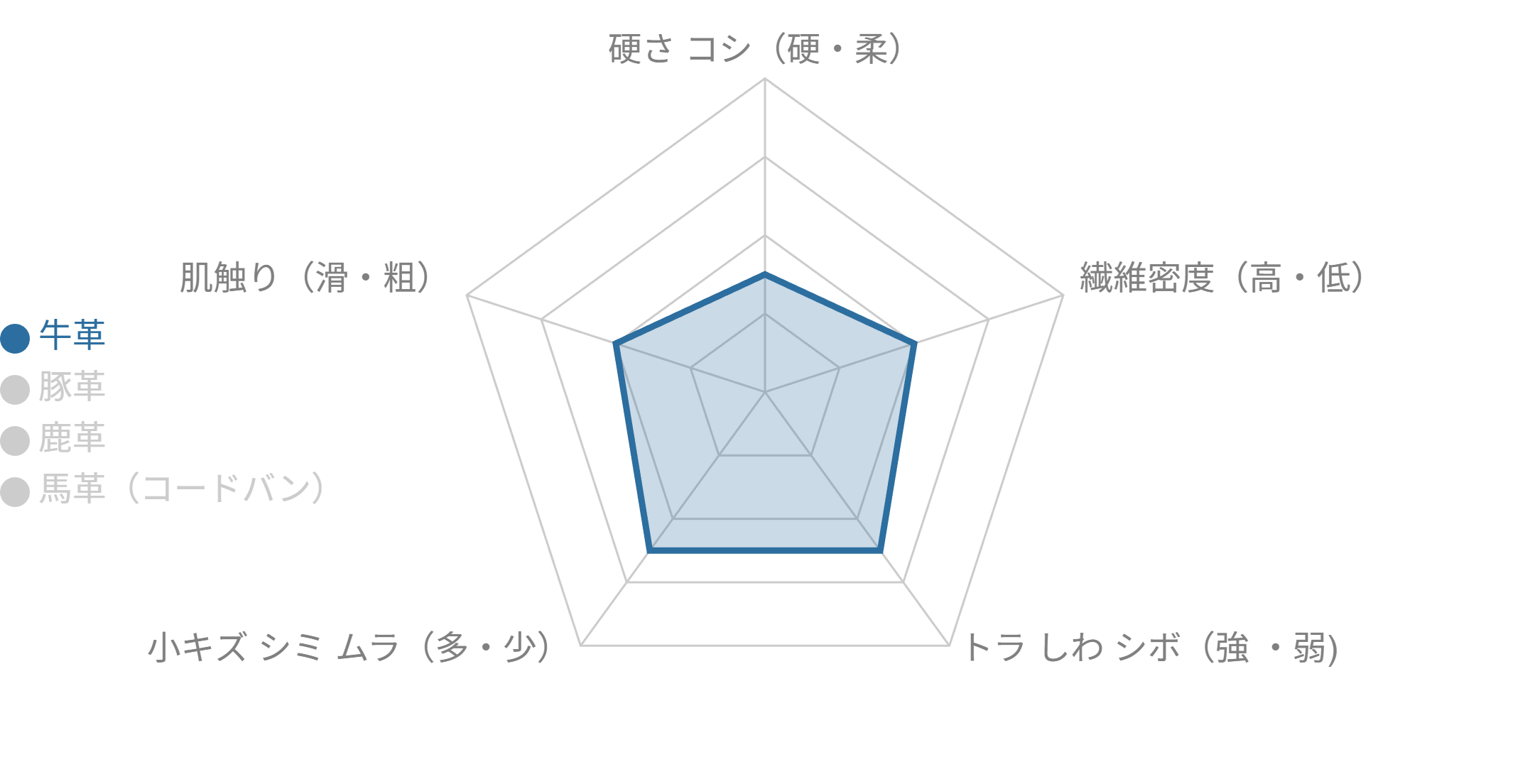 牛革の特性グラフ