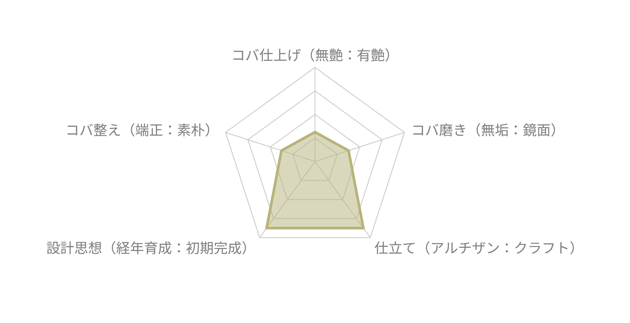 コバ仕立ての設計傾向グラフ
