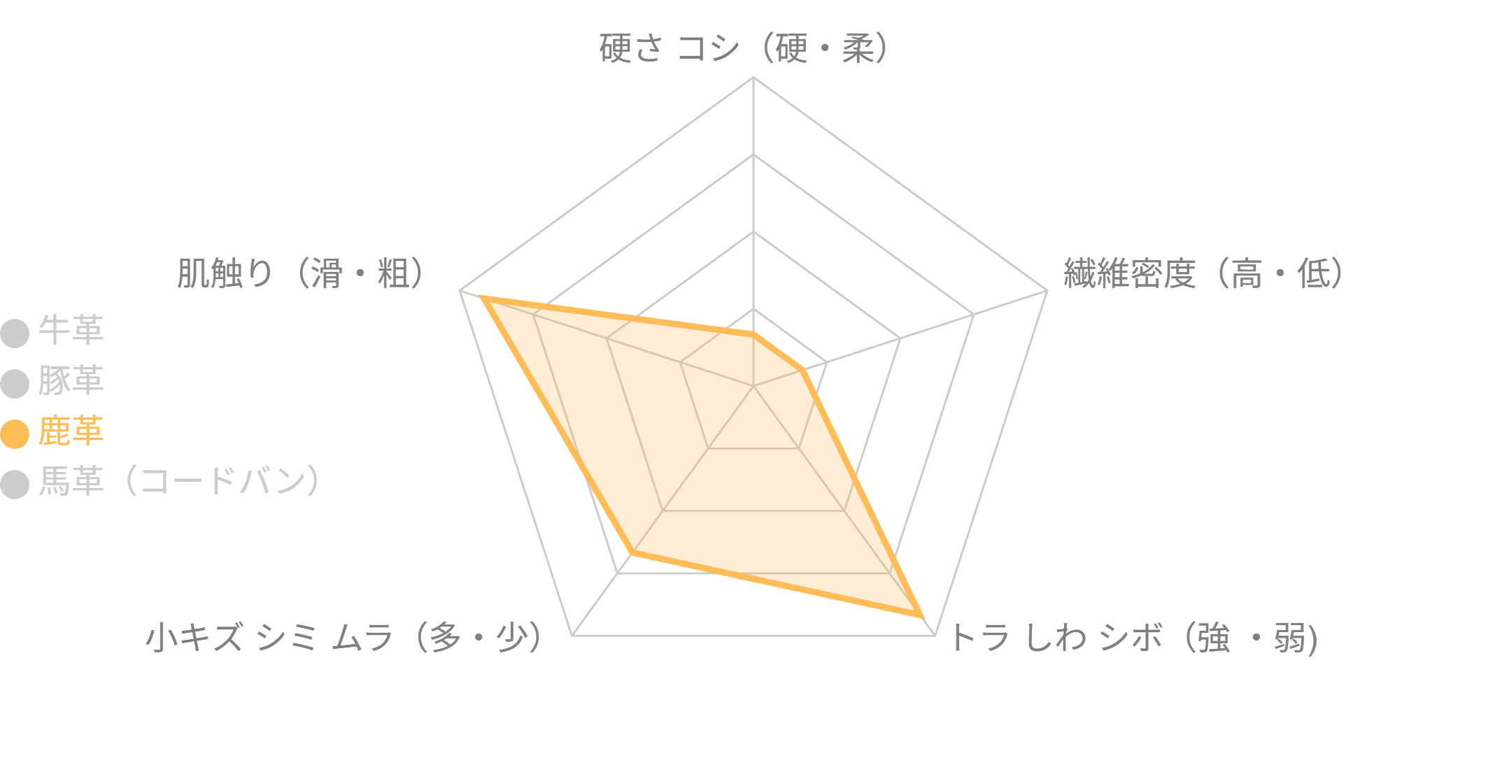 鹿革の特性グラフ