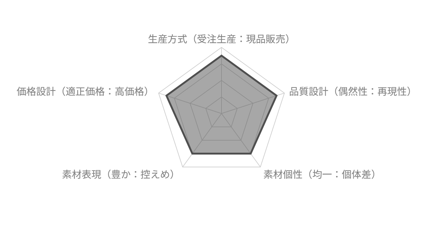ラストドリップデザインズの設計バランス図