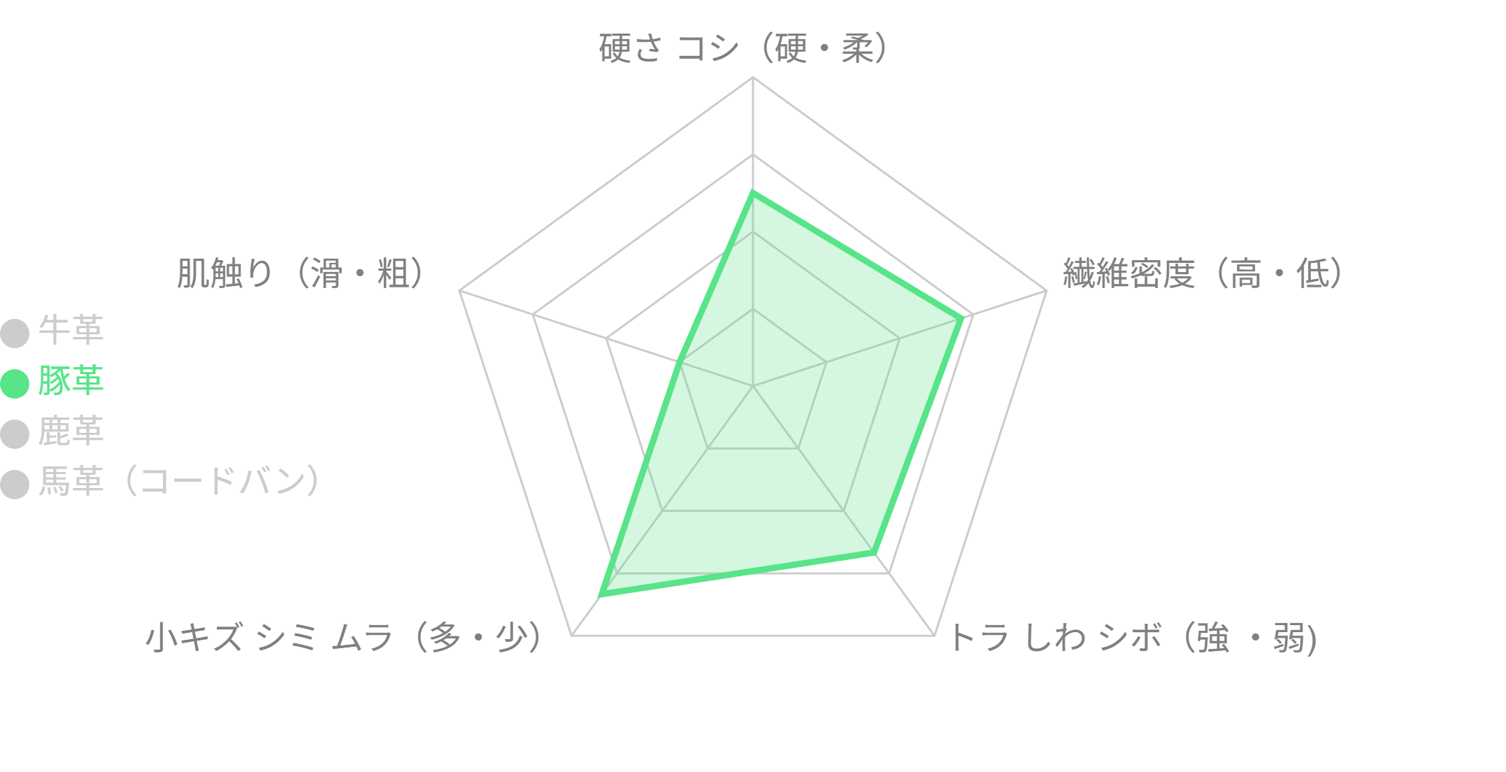 豚革の特性グラフ