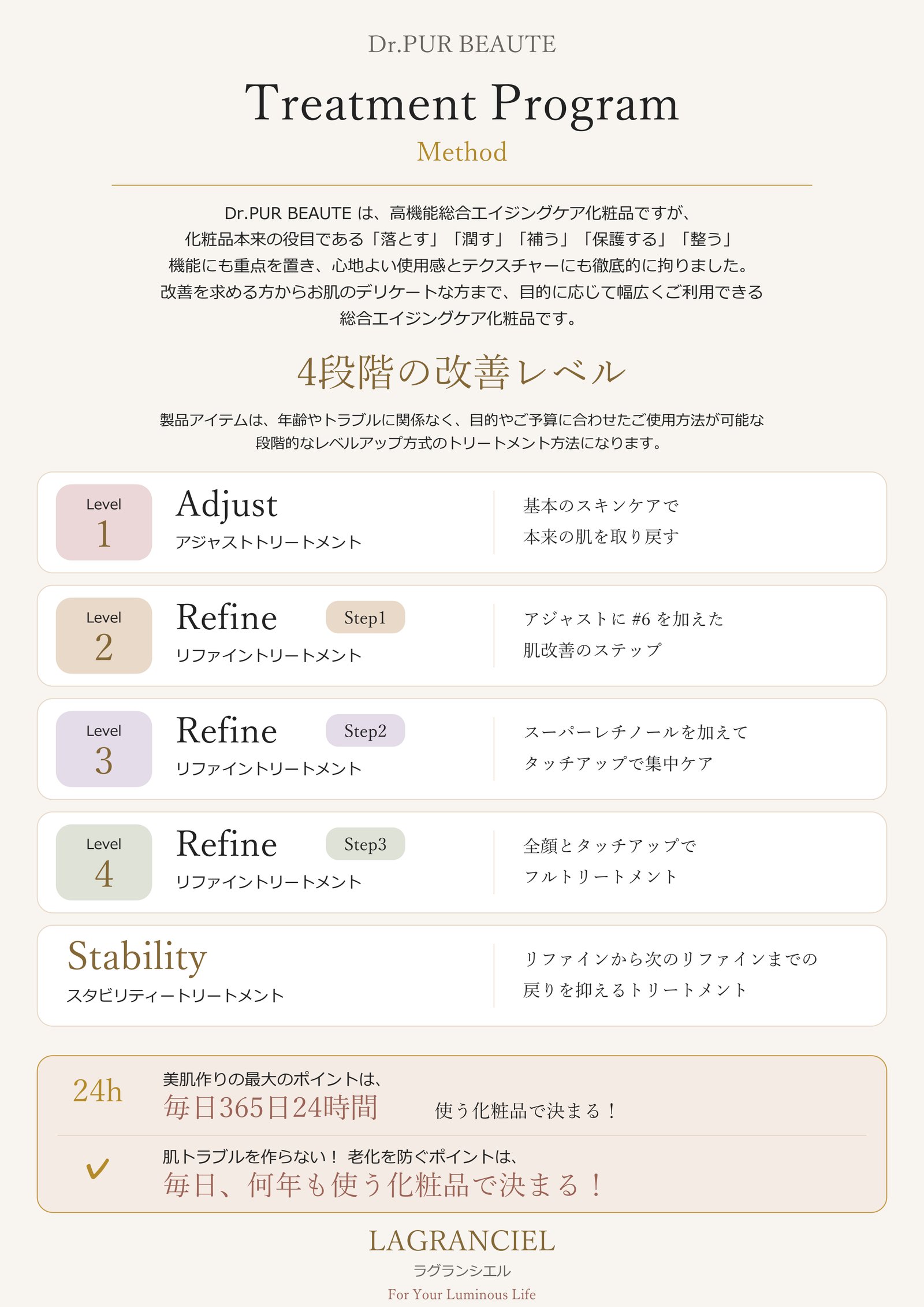 Dr.PUR BEAUTE トリートメントプログラム 4段階の改善レベル