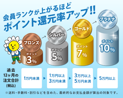 会員ランクが上がるほどポイント還元率アップ！！ ブロンズ ポイント3% シルバー ポイント5% ゴールド ポイント7% プラチナ ポイント10%