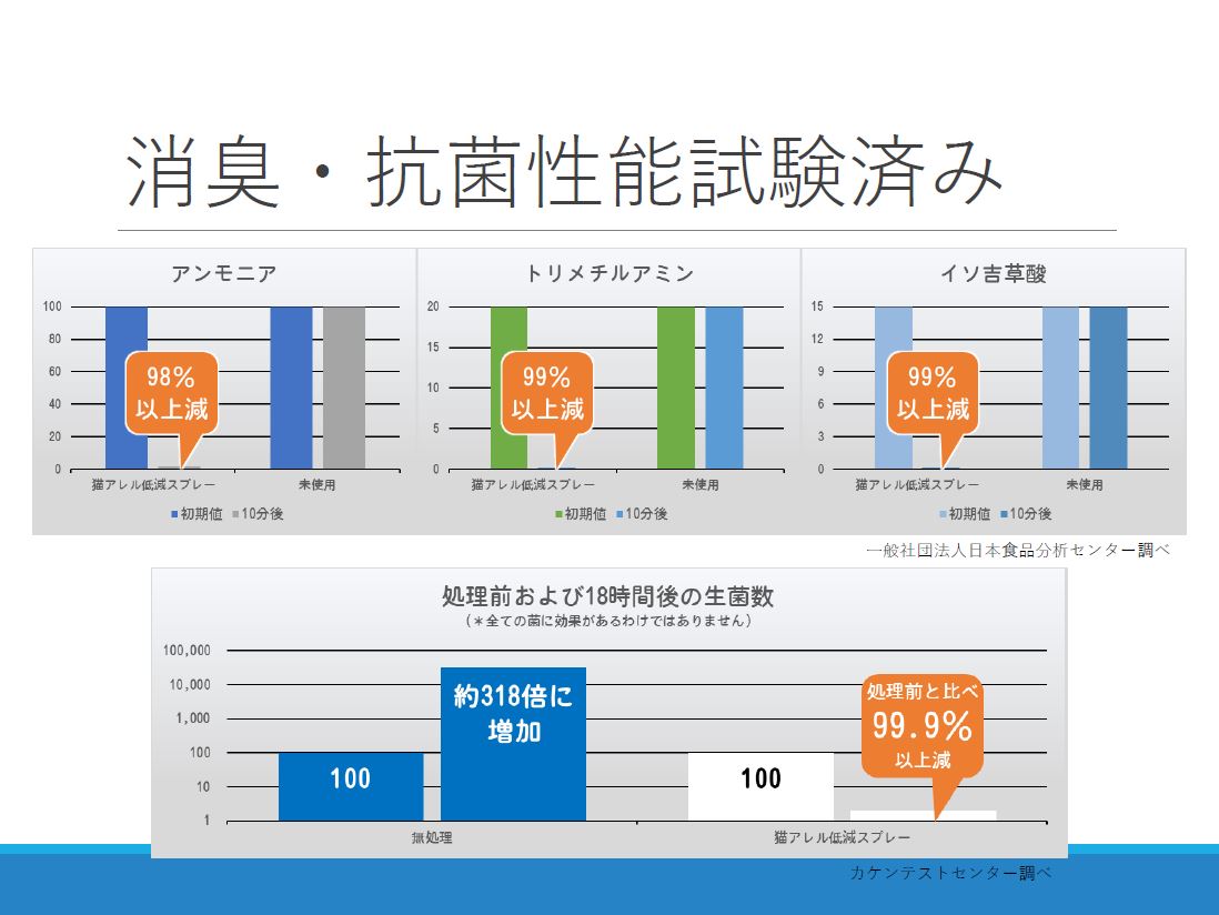 ネコ好きのための アレル物質低減スプレー 400ml | ネコ,アレルギー