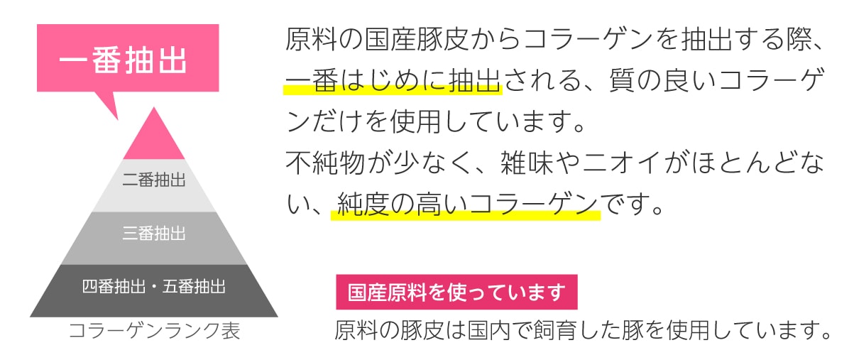 原料の国産豚皮からコラーゲンを抽出する際、一番はじめに抽出される、質の良いコラーゲンだけを使用しています。不純物が少なく、雑味やニオイがほとんどない、純度の高いコラーゲンです。国産原料：原料の豚皮は国内で飼育した豚を使用しています。