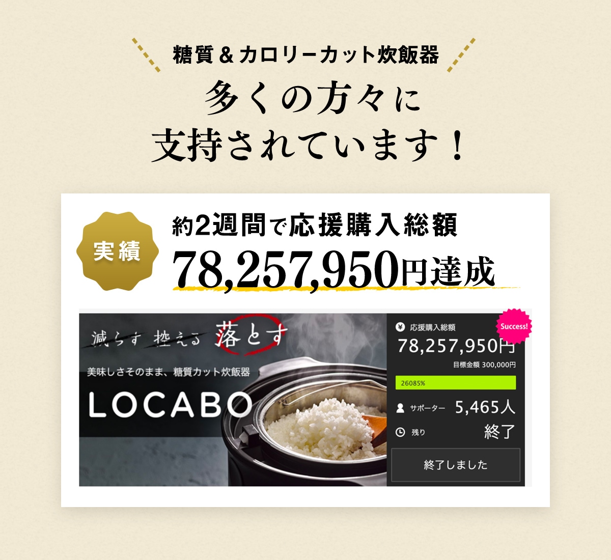 糖質＆カロリーカット炊飯器　多くの方々に支持されています！　実績　約2週間で応援購入総額78257950円達成