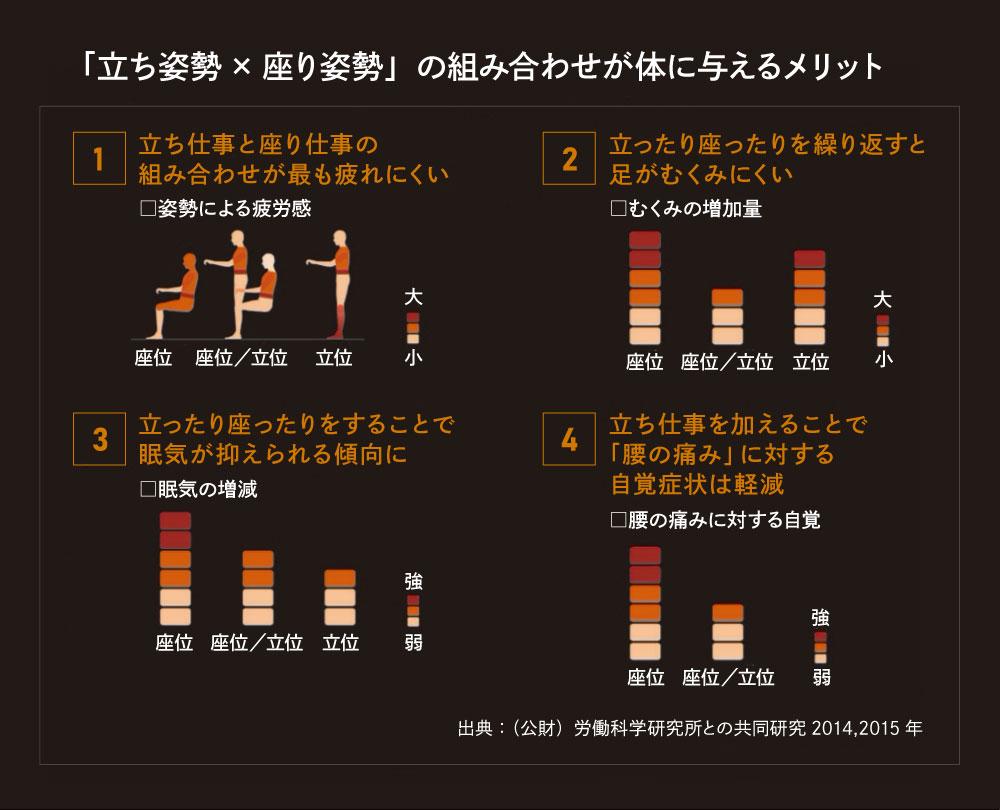 「立ち姿勢×座り姿勢」の組み合わせが体に良いメリットを与えます