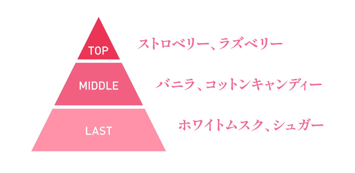 TOP ストロベリー、ラズベリー／MIDDLE バニラ、コットンキャンディー／LAST ホワイトムスク、シュガー
