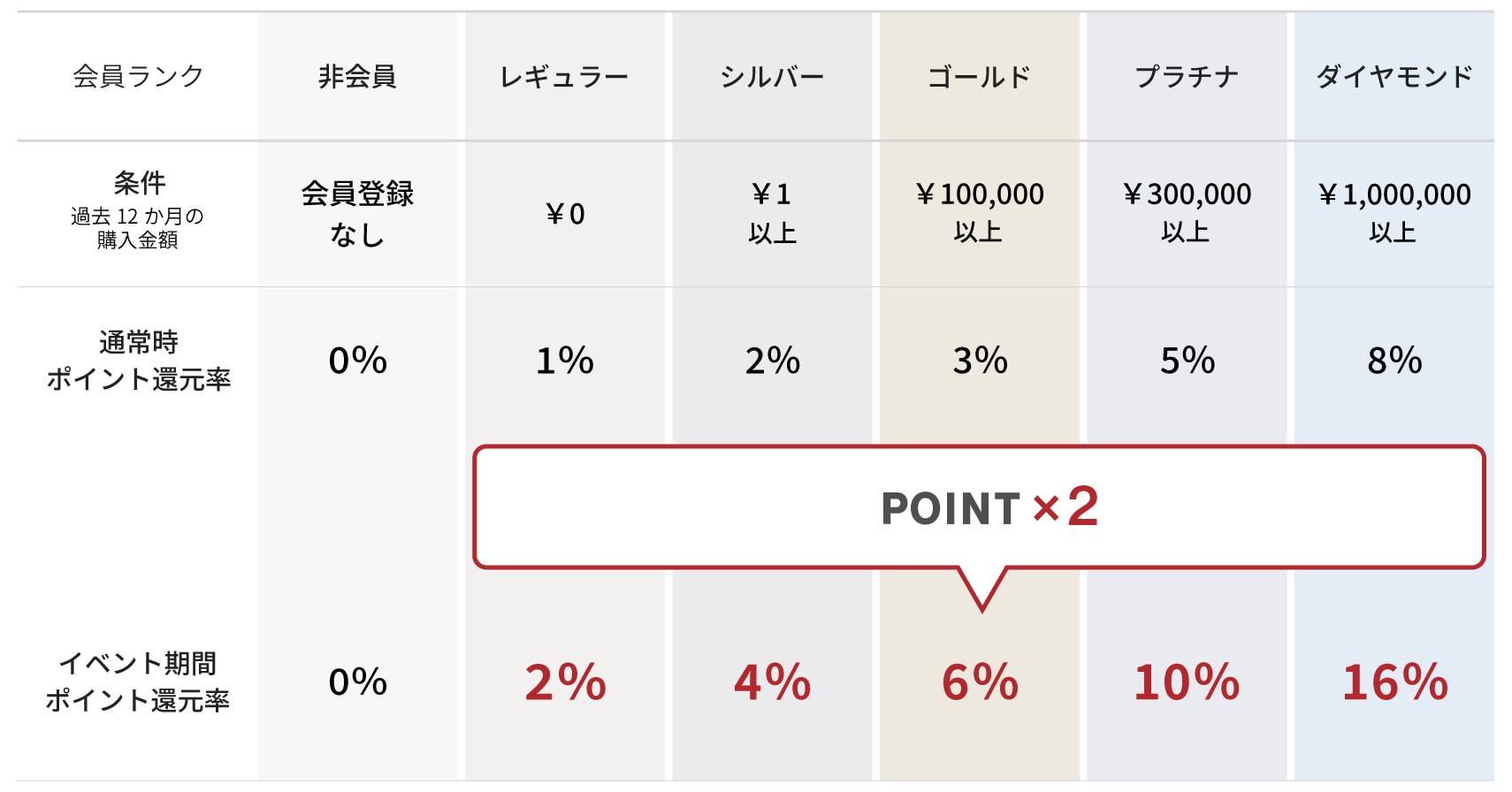 ポイント10%還元イベント