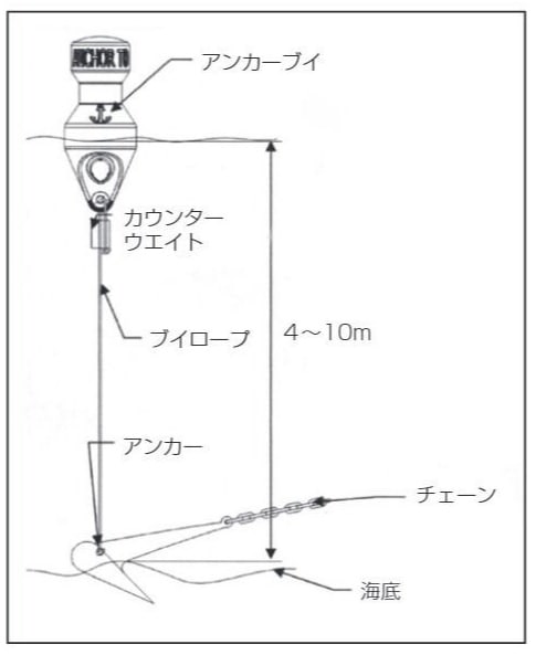 アンカーブイ-ボート用品・マリン用品の通販サイト マリンショップ