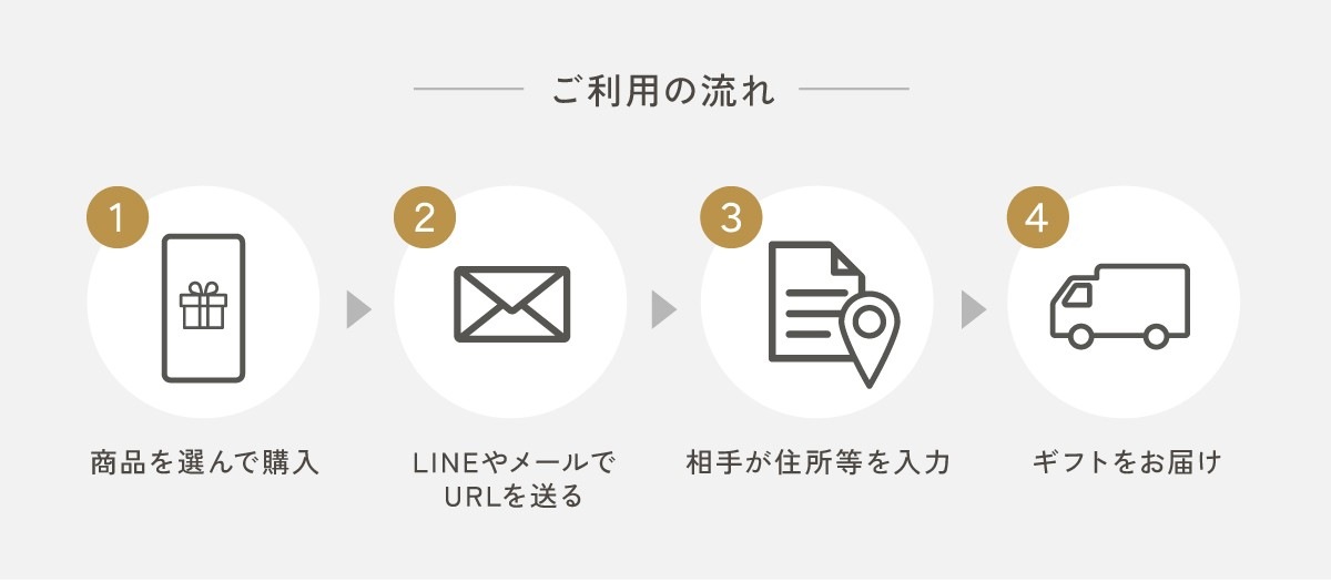 ご利用の流れ。1.商品を選んで購入／2.LINEやメールでURLを送る／3.相手が住所等を入力／4.ギフトをお届け