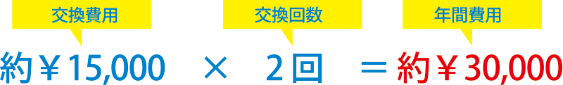 交換費用 約￥15,000×交換回数 2回＝年間費用 約￥30,000