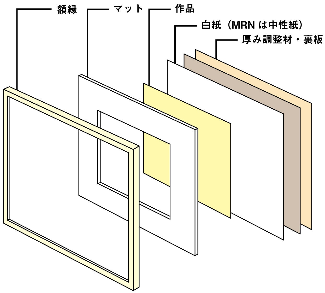 額縁のマルニラボ Marunilab デッサン額縁の構造