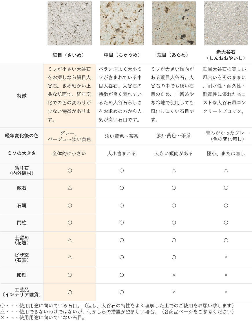 細目1等品 ダイヤ挽き 70×300×600 | すべての商品 | 大谷石、新大谷石 