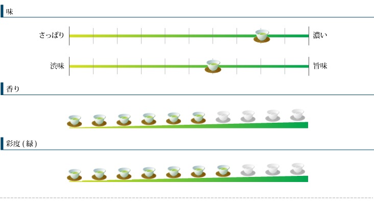 特上 味、香り、彩度の説明画像