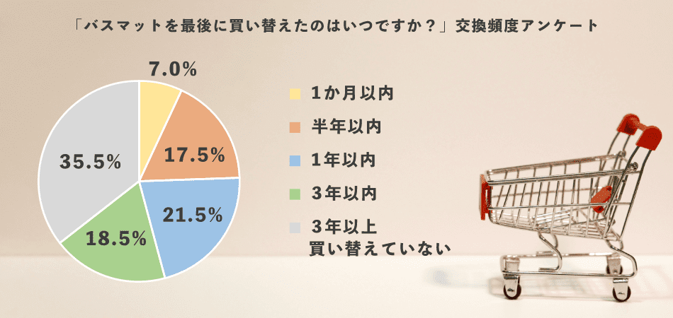 バスマット 交換 頻度