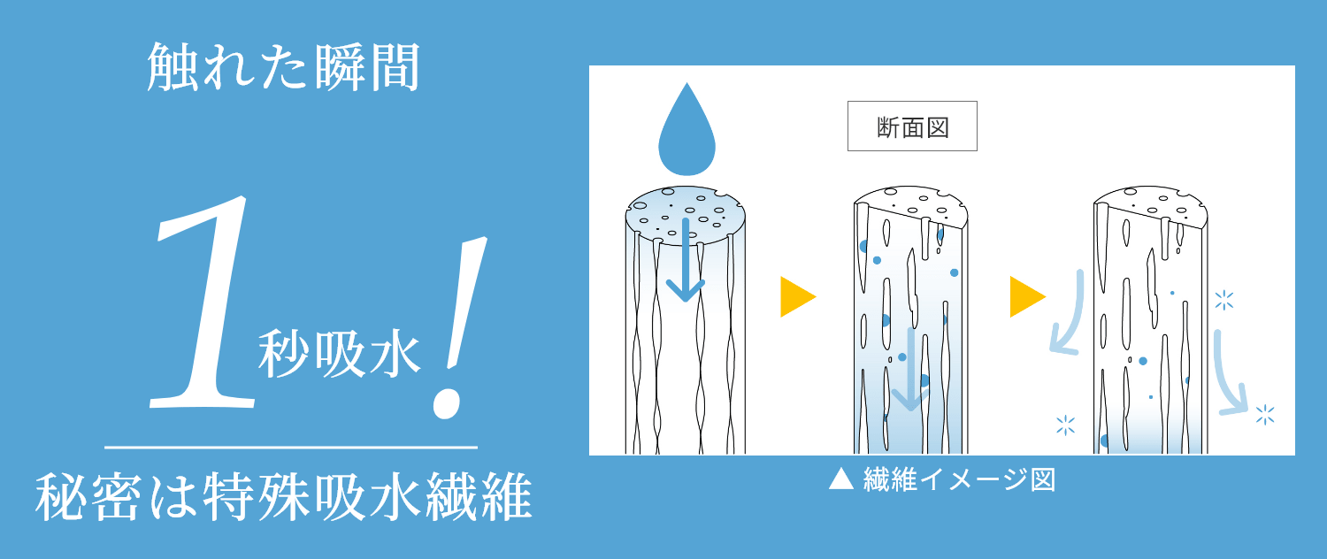 触れた瞬間1秒吸水！秘密は特殊吸水繊維