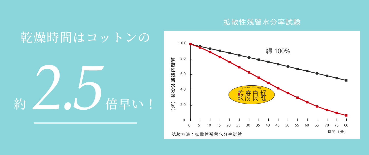 乾燥時間はコットンの約2.5倍速い！