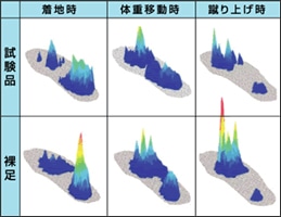 歩行中の足の耐圧移動