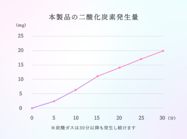 ラクトン処方による炭酸ガス発生量グラフ