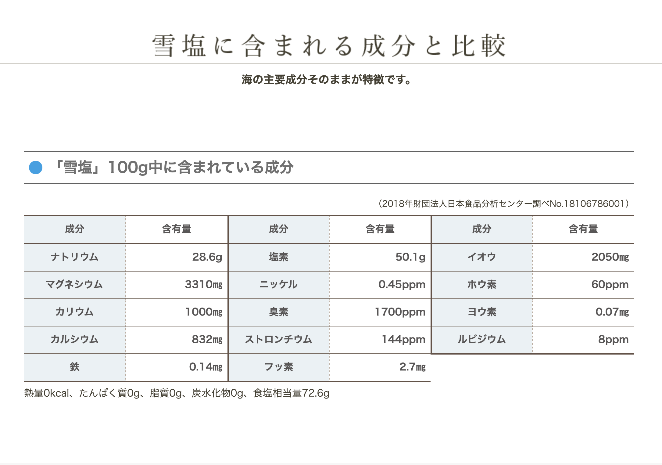 Comparison of ingredients in Yukishio