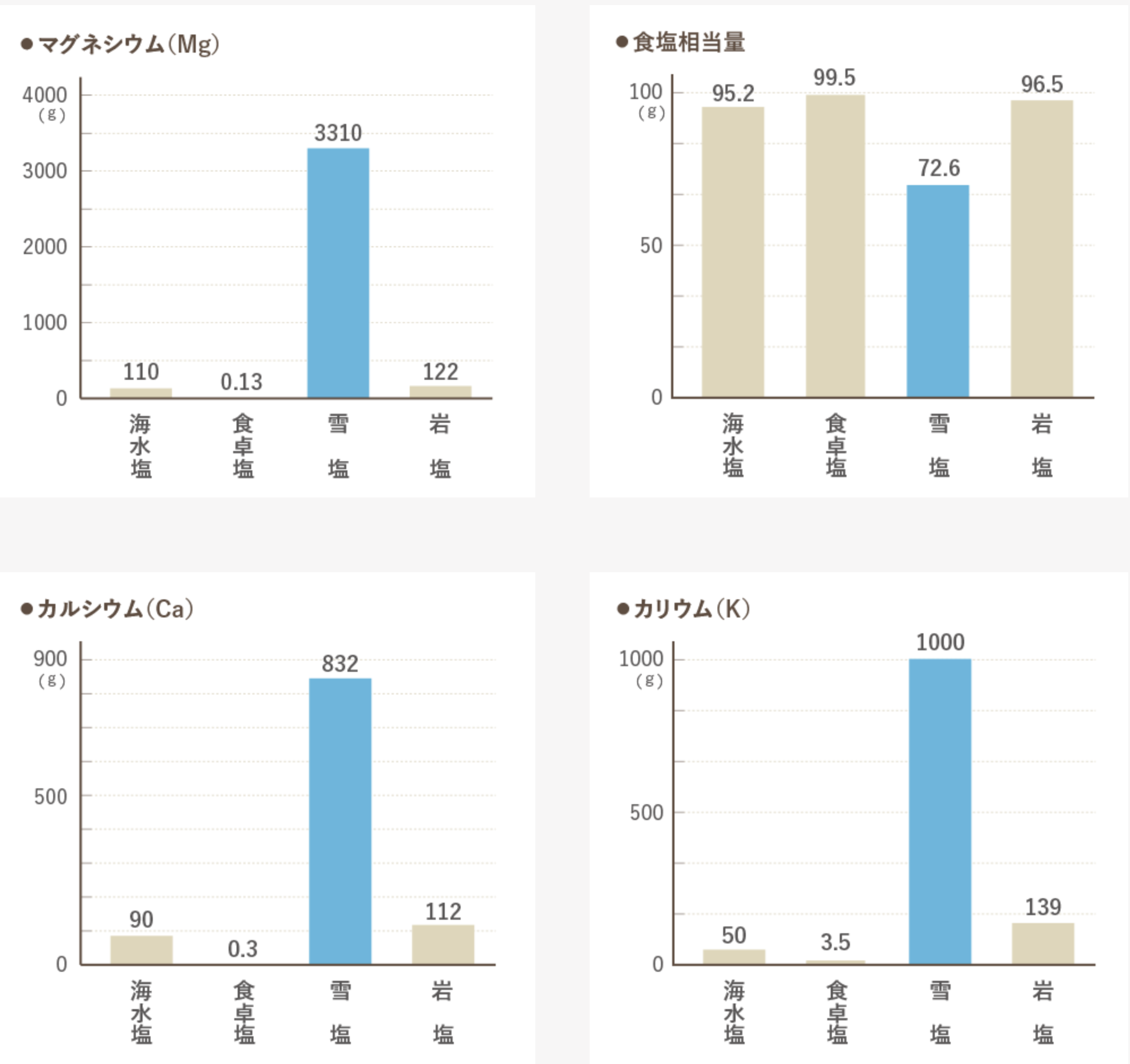 雪塩の成分表