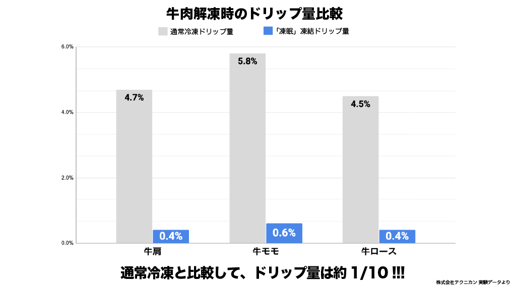 ドリップ量比較