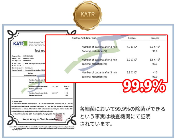 各細菌において99.9%の除菌ができるという事実は検査機関いんて照明されています。