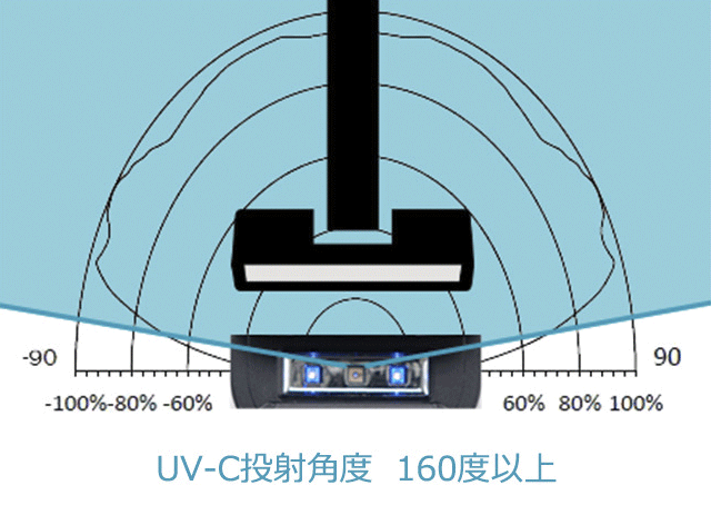 UV-C投射角度 160度以上