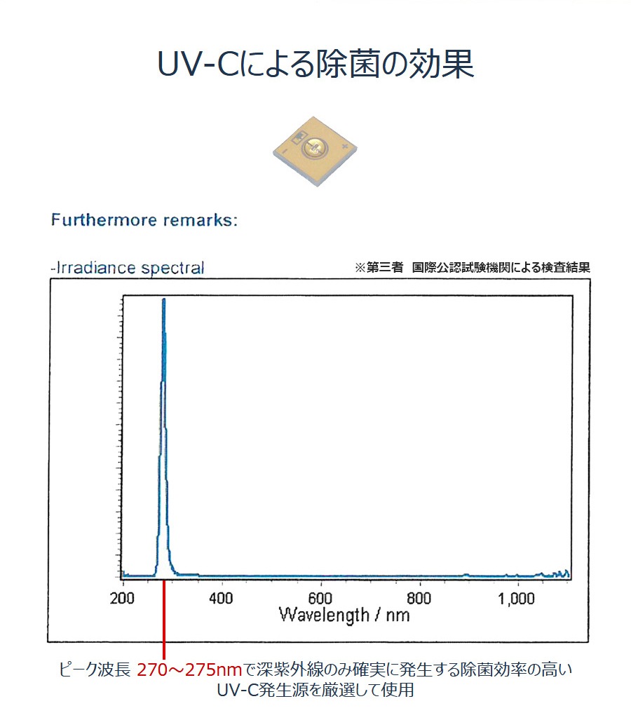 ピーク波長 270～275nmで深紫外線のみ確実に発生する除菌効率の高い
UV-C発生源を厳選して使用